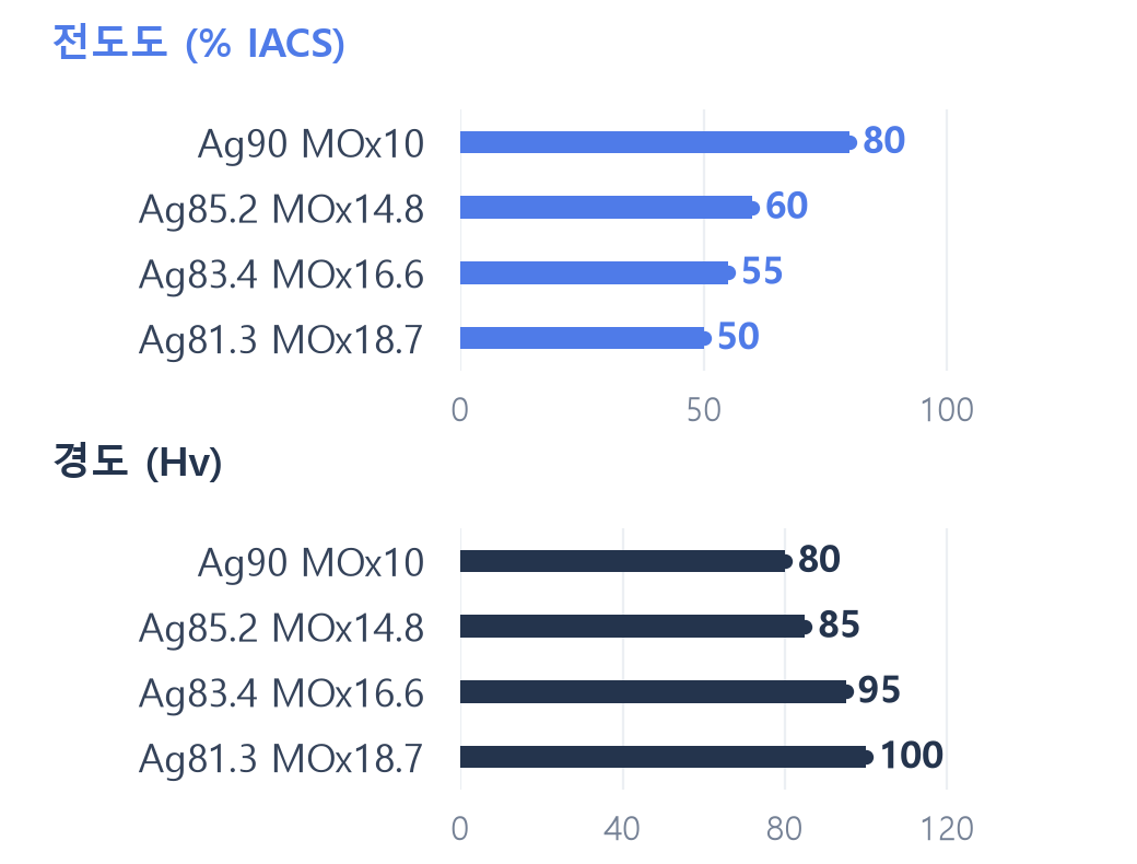 AgCdO계 (PLATE) 성분별 전도도 % IACS 및 경도 Hv 비교
