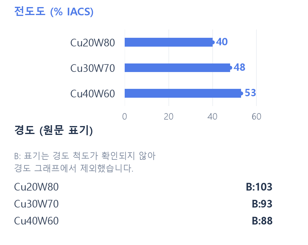 Cu-W계 (PLATE) 성분별 전도도 % IACS 및 경도 Hv 비교