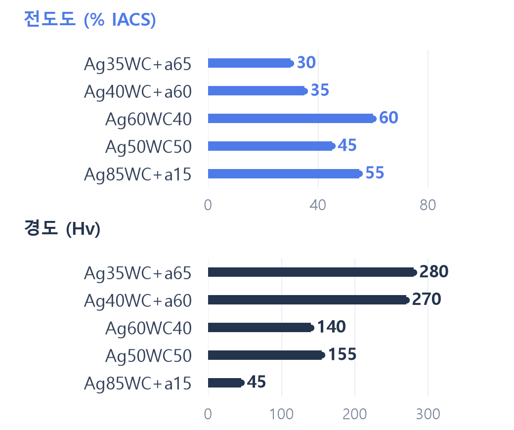 Ag-WC계 (PLATE) 성분별 전도도 % IACS 및 경도 Hv 비교