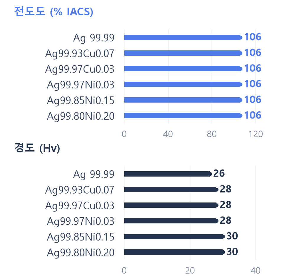 Ag계 성분별 전도도 % IACS 및 경도 Hv 비교