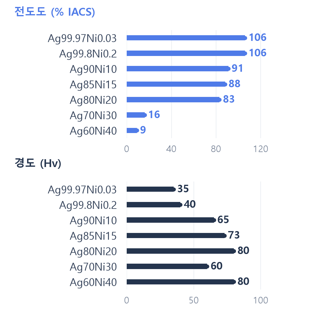 AgNi계 성분별 전도도 % IACS 및 경도 Hv 비교