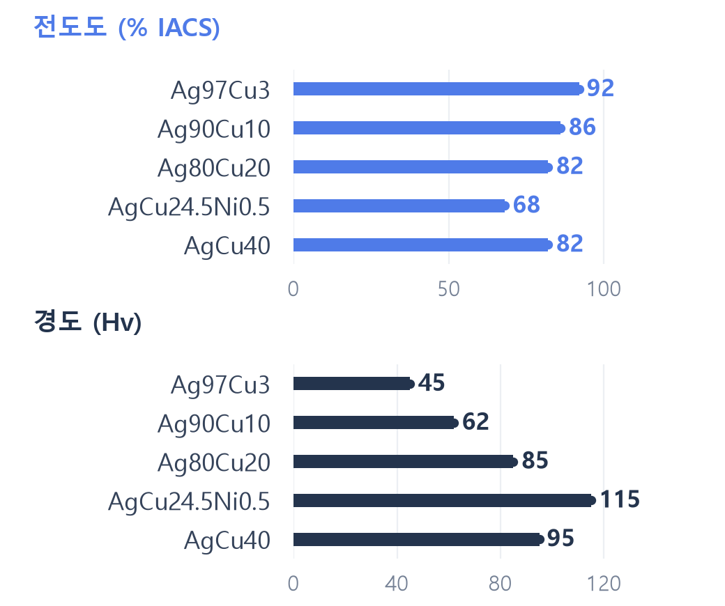 AgCu계 성분별 전도도 % IACS 및 경도 Hv 비교