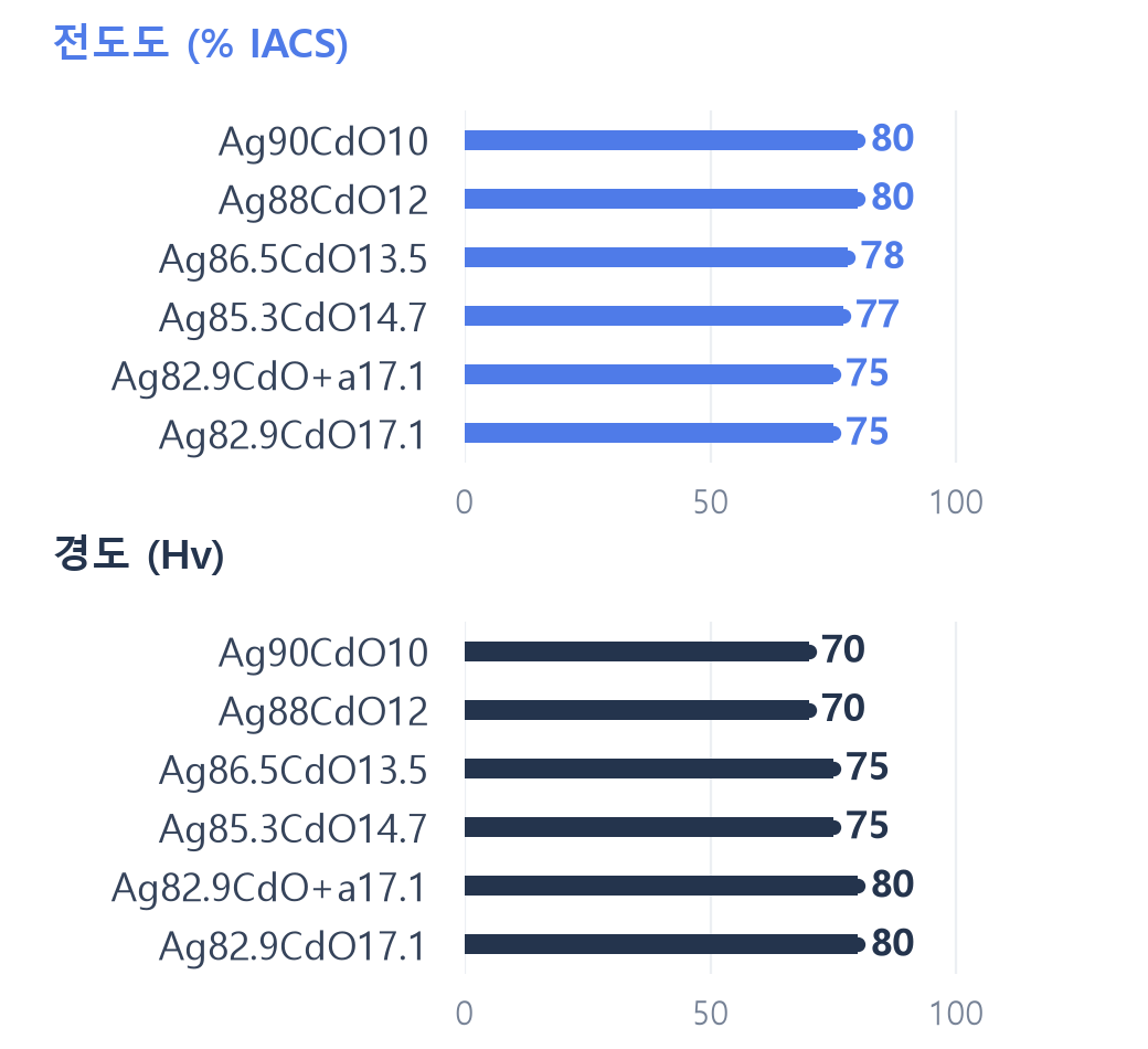 AgCdO계 성분별 전도도 % IACS 및 경도 Hv 비교