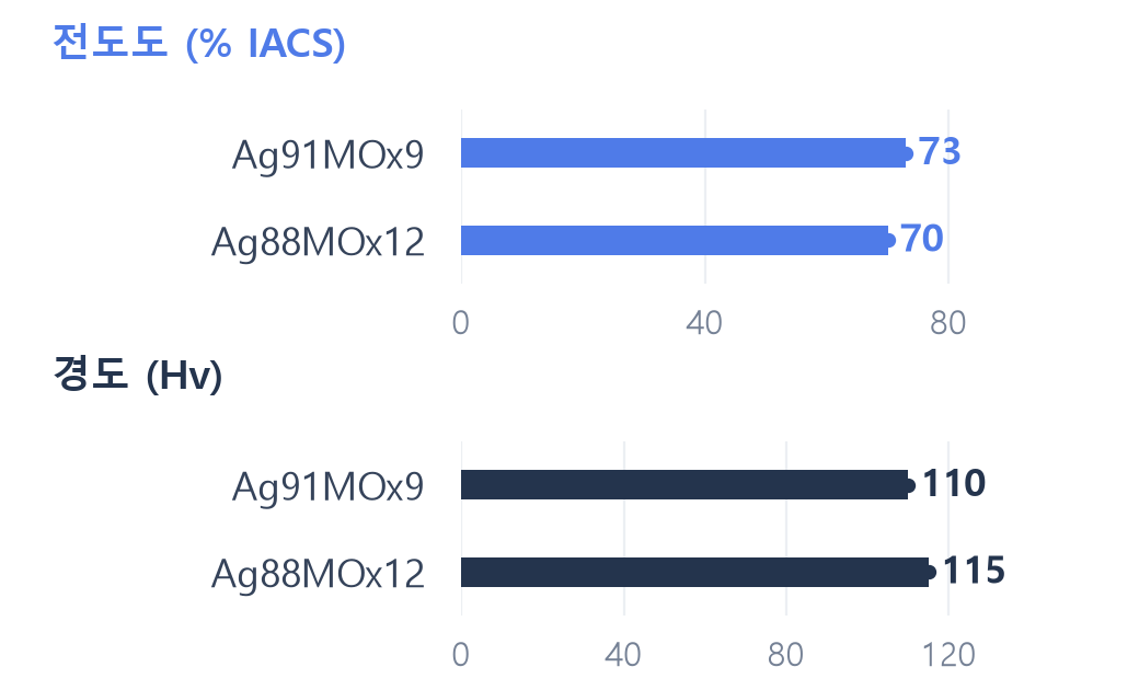 AgSnO₂계 · 전산화법 성분별 전도도 % IACS 및 경도 Hv 비교