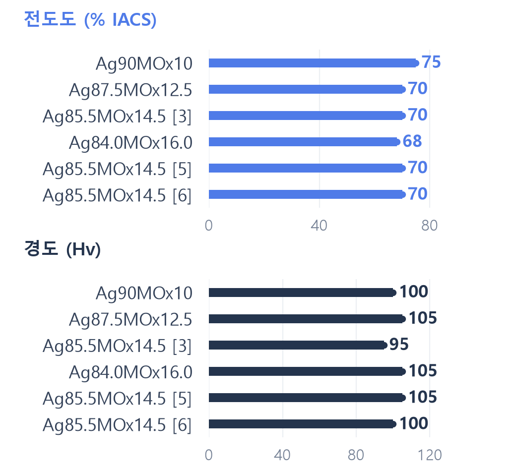 AgSnOInOx계 (Cd FREE) 성분별 전도도 % IACS 및 경도 Hv 비교