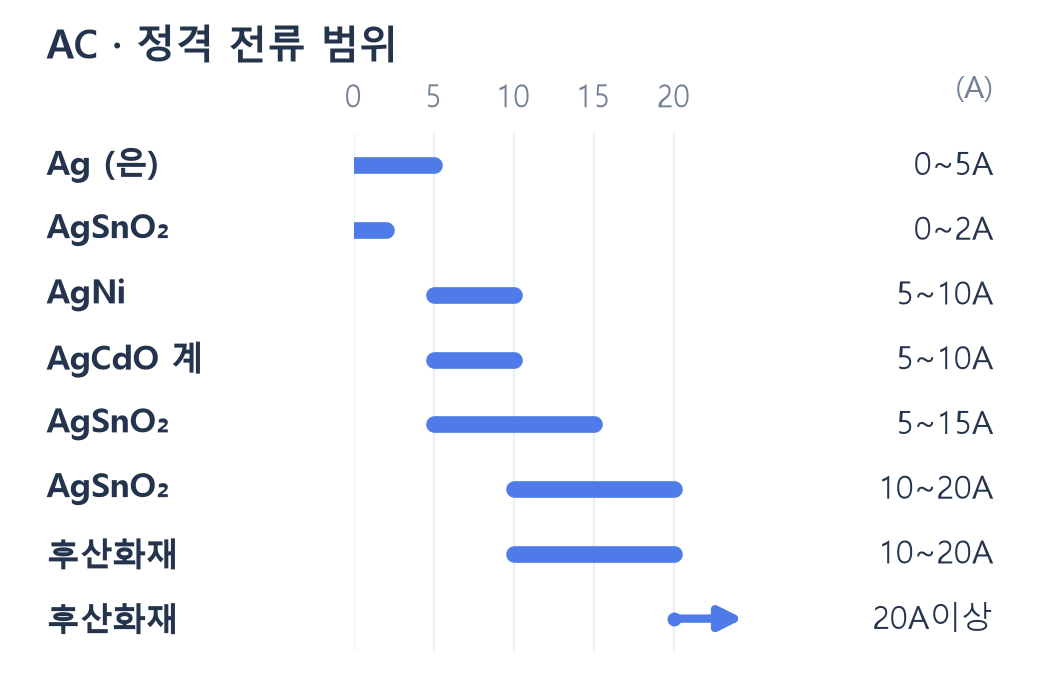 AC 교류 부하 정격 전류별 추천 재료 범위