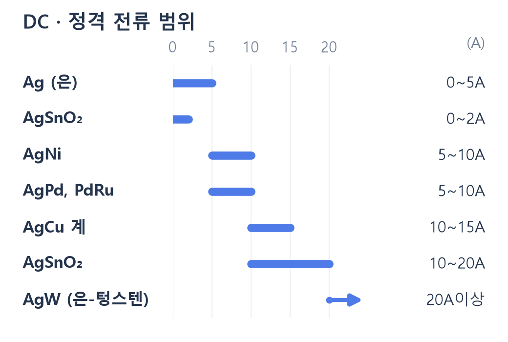 DC 직류 부하 정격 전류별 추천 재료 범위